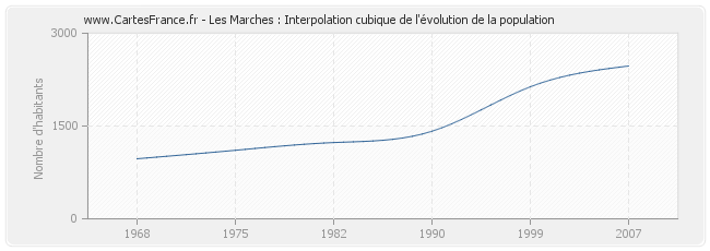 Les Marches : Interpolation cubique de l'évolution de la population